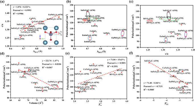 Fig. 8: Illustration of ion displacement and the relationships between structural parameters and polarization in supertetragonal perovskites.