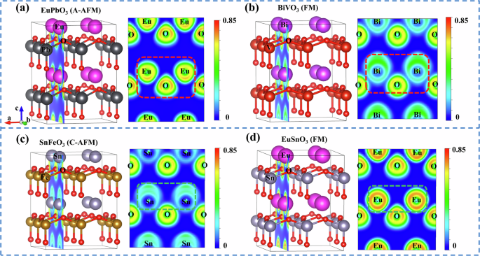 Fig. 9: The electron localization function (ELF) of representative supertetragonal perovskites in (1 0 0) plane.