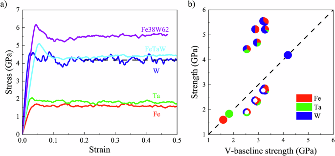 Fig. 1: Cocktail strengthening of ternary Fe-Ta-W RCCAs predicted in MD simulations.