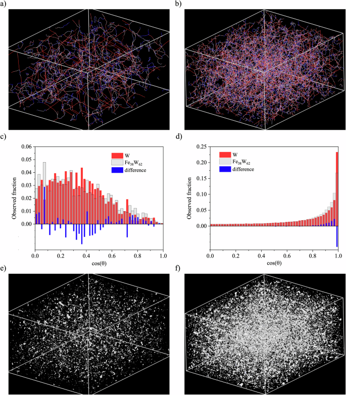 Fig. 3: Defect microstructures attained under compressive deformation of pure W and Fe38W62 binary alloy.