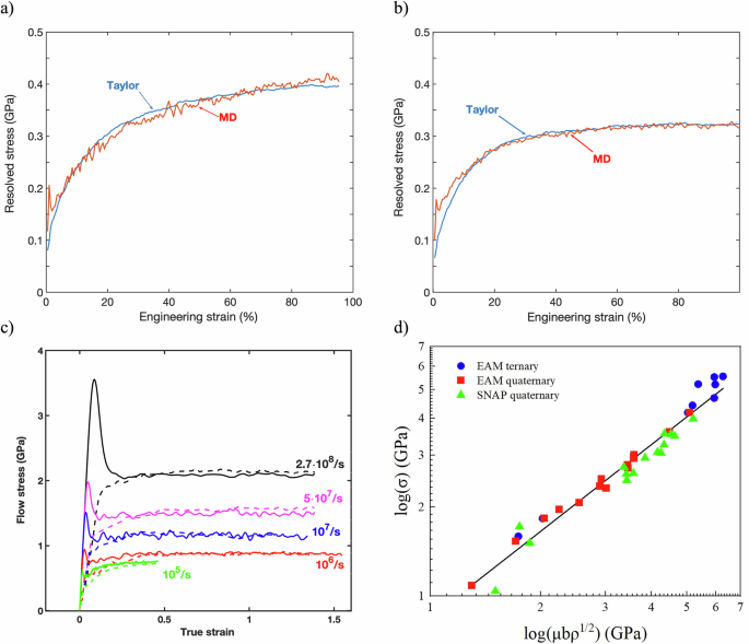 Fig. 4: Taylor hardening in metals and alloys.