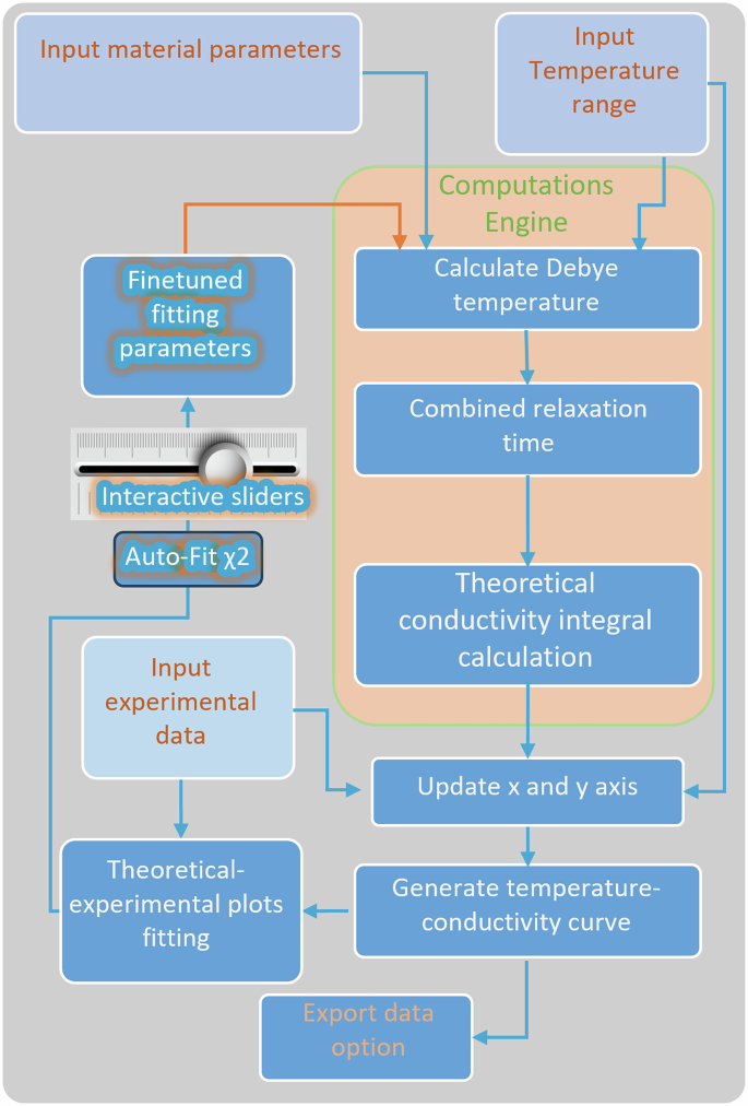 Fig. 2: Workflow diagram of the developed Debye-Callaway simulation program.