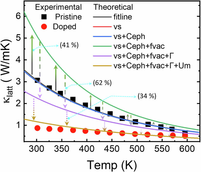 Fig. 3: Experimental and simulated κlatt data for GeTe (pristine) and Ge0.85Pd0.05Bi0.06Ga0.04Te (doped) samples.