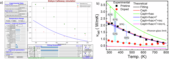 Fig. 4: Experimental and simulated κlatt data for Sn0.9Ge0.1Te (pristine) and Sn0.67Ge0.2Bi0.03Sb0.1Te (doped) samples.