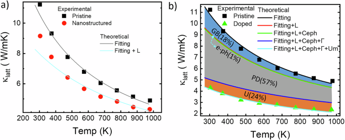 Fig. 5: Experimental and modelled lattice thermoconductivity of NbFeSb-based case study samples.