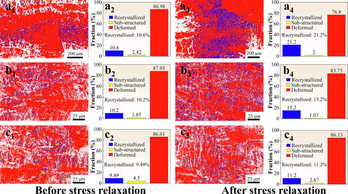 Fig. 10: EBSD analysis of the three alloys (deformed and peak-aged state) before and after stress relaxation.
