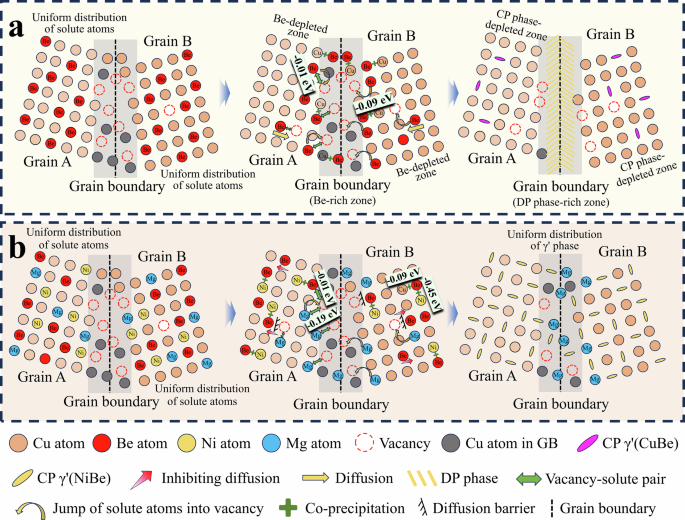 Fig. 11: Schematic diagrams of precipitation behavior.