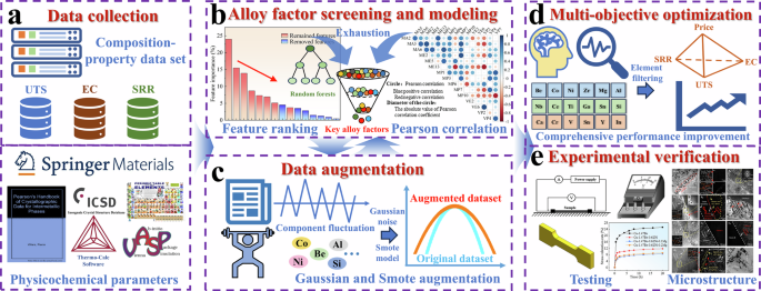 Fig. 1: Alloy design strategy.