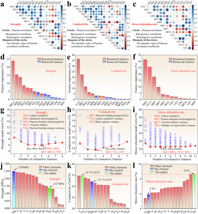 Fig. 2: Results of the feature selection for alloy design.