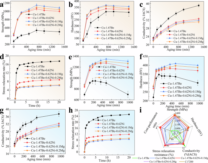 Fig. 3: Evolution of properties under different processing and stress relaxation rate at peak aging for the four alloys.