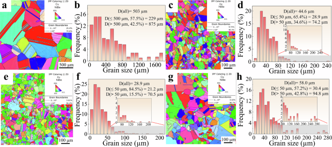 Fig. 4: EBSD (IPF coloring + grain boundary map) analysis and grain size distribution diagrams of the solution-treated alloys.