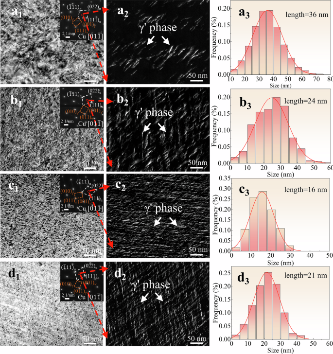Fig. 6: Intragranular TEM images and precipitate size distribution of the four alloys in the conventional peak-aged state.
