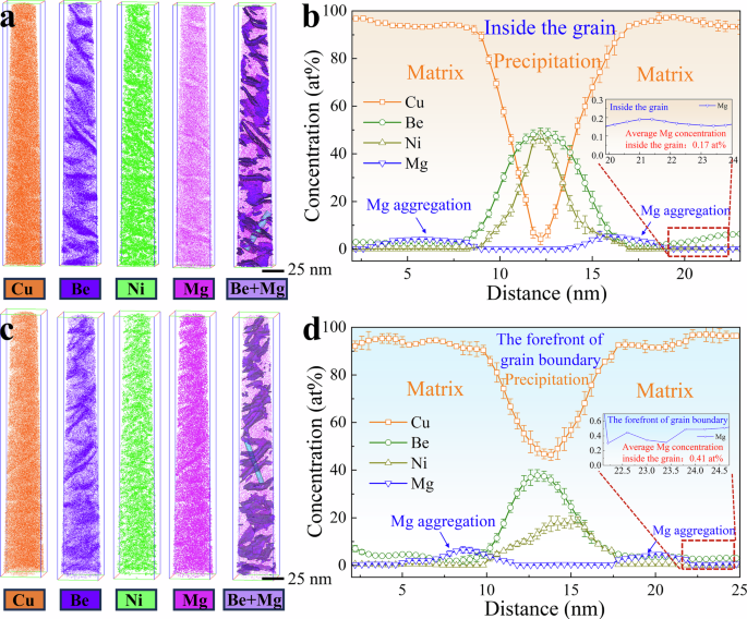Fig. 8: 3D-APT results of the Cu-1.47Be-0.62Ni-0.1Mg alloy aged at 325 °C for 20 h.