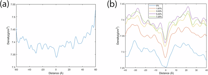 Fig. 2: The average density of the Zr50Cu50 BMG as a function of distance to the 
                        $$(\overline{1}01)$$
                        
                          
                             (
                            
                              
                                
                                  1
                                
                                ¯
                              
                              01
                            
                            )
                          
                        
                       plane.