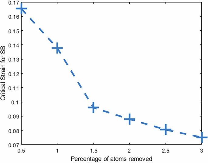 Fig. 6: Critical strain for shear-band formation with different removal fractions.