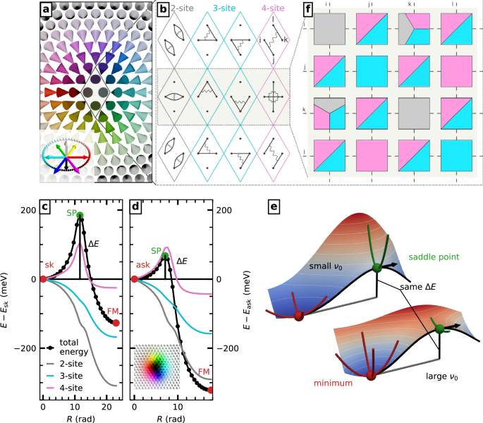 Fig. 1: Higher-order exchange interactions and harmonic transition state theory.