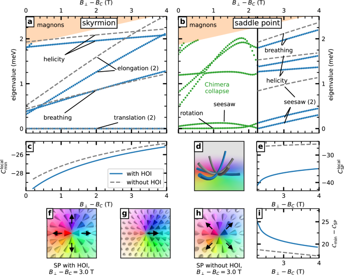 Fig. 3: HOI and curvature of the energy surface for the skyrmion.