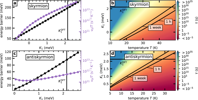 Fig. 4: Lifetimes of skyrmions and antiskyrmions as a function of the 4-site HOI.