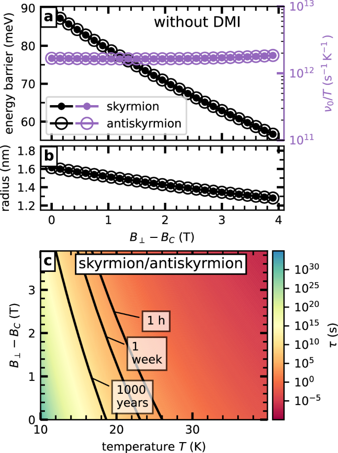 Fig. 5: Skyrmion and antiskyrmion lifetime including HOI and neglecting DMI.