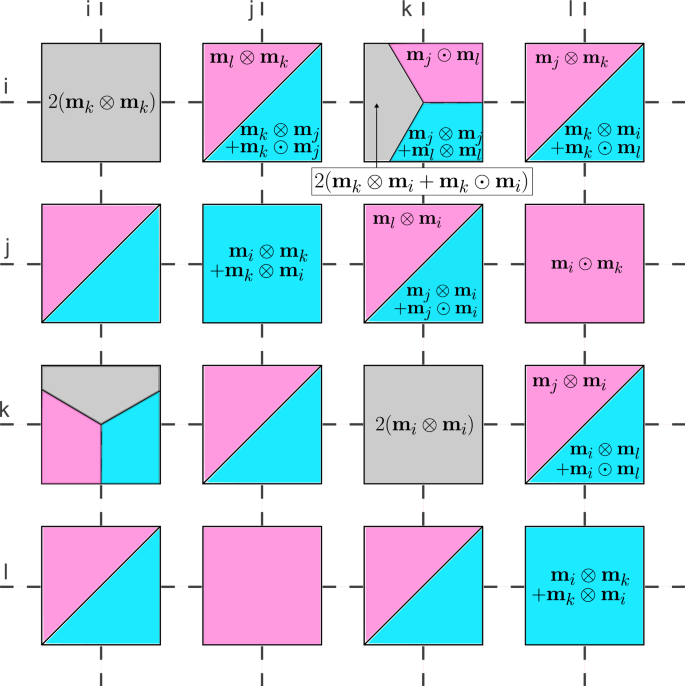 Fig. 6: Schematic adjacency pattern for sub-matrix of the Hessian including HOI.