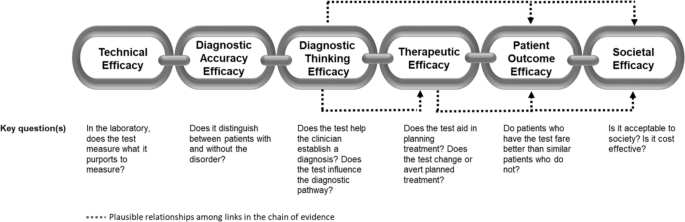 Fig. 1: Clinical utility chain of evidence.
