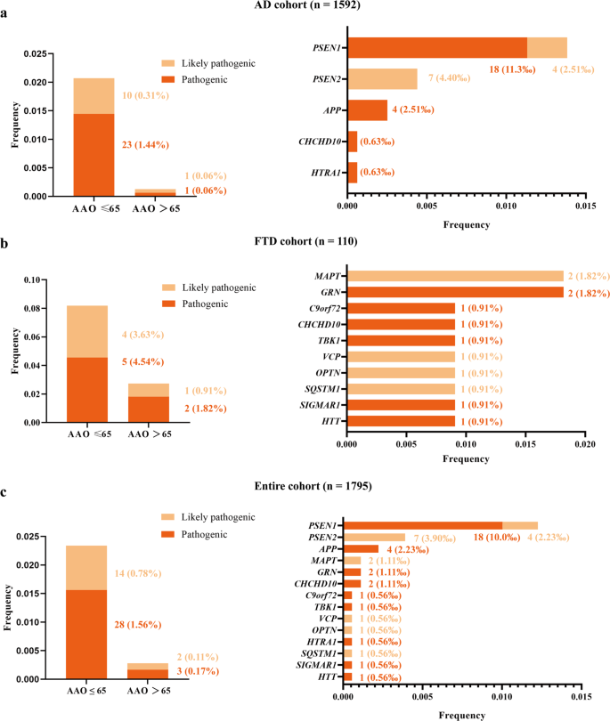 Fig. 1: Mutational frequencies of known cognitive impairment disease-associated genes in AD, FTD, and entire cohorts respectively.