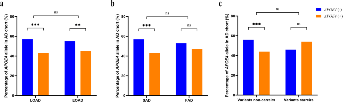 Fig. 4: The percentage of APOE4 in AD cohort.