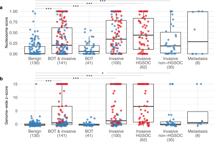 Fig. 2: Distribution of nucleosome scores and genome-wide z-scores, according to histology.