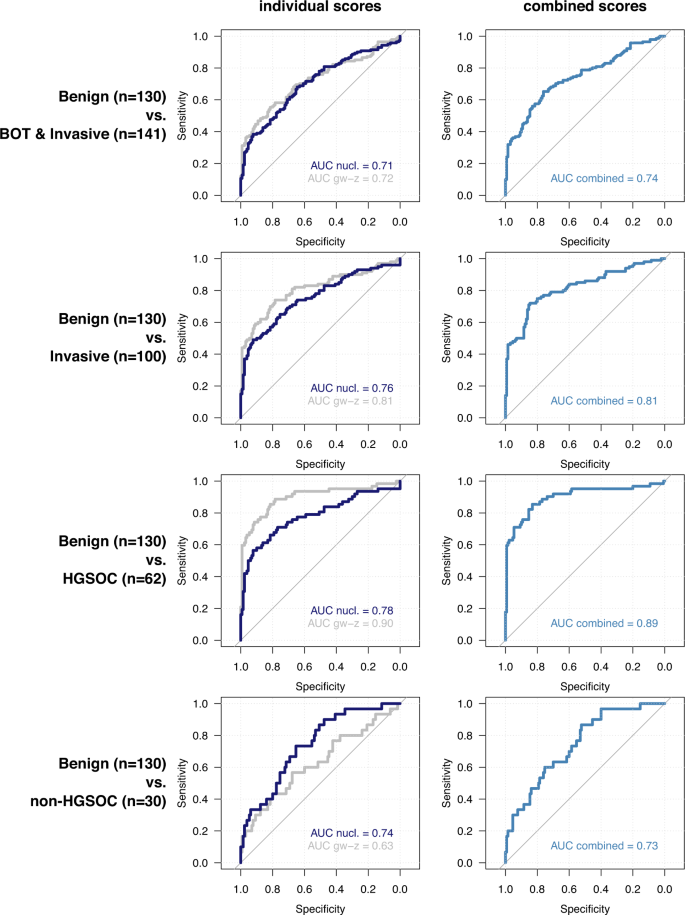 Fig. 3: ROC analysis.