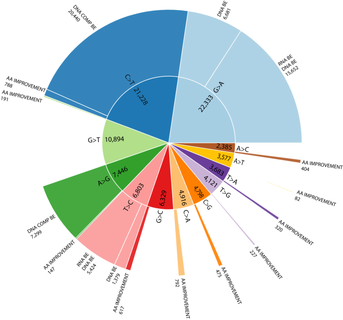 Fig. 7: A summary of the number of variants that can be amended by base editing.
