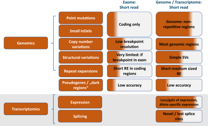 Revolutionizing Clinical Care: The Age Of Genome Sequencing 4 Genome sequencing