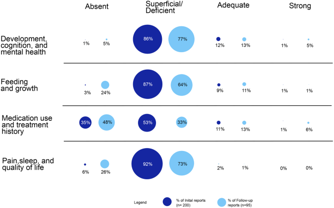 Fig. 1: Global qualitative assessments of the reporting of phenotype details germane to Domains I–IV.