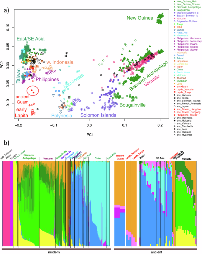 Fig. 2: Principal Component (PC) and ADMIXTURE analyses of the ancient Guam samples merged with Human Origins Array data for modern and ancient samples.