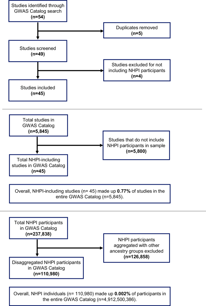 Fig. 3: GWAS catalog search flow charts.