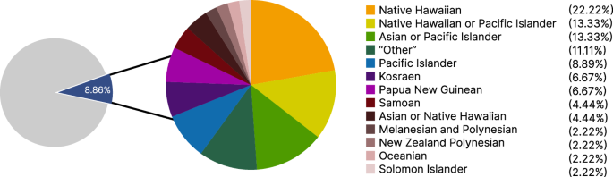 Fig. 4: Population descriptors used for NHPI in GWAS studies.
