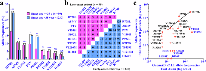 Fig. 3: Genetic analysis of ATP7B variants in Chinese patients with WD.