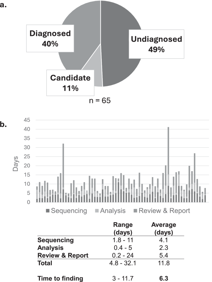 Fig. 2: NeoSeq diagnostic rate and time intervals.