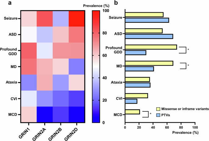 Fig. 2: Prevalence of neurological phenotypes among pooled variants (including data from the GRIN Portal and the SNUH cohort), stratified by gene type and variant type.