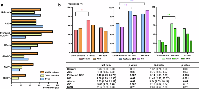 Fig. 4: Prevalence and risk of neurological phenotypes among pooled variants (including data from the GRIN Portal and the SNUH cohort), stratified by variant domains.