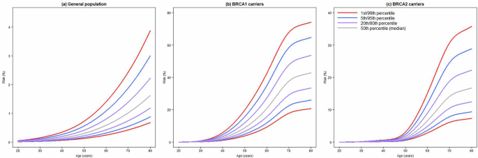Fig. 2: Predicted cumulative risks of developing EOC by PGS percentiles.