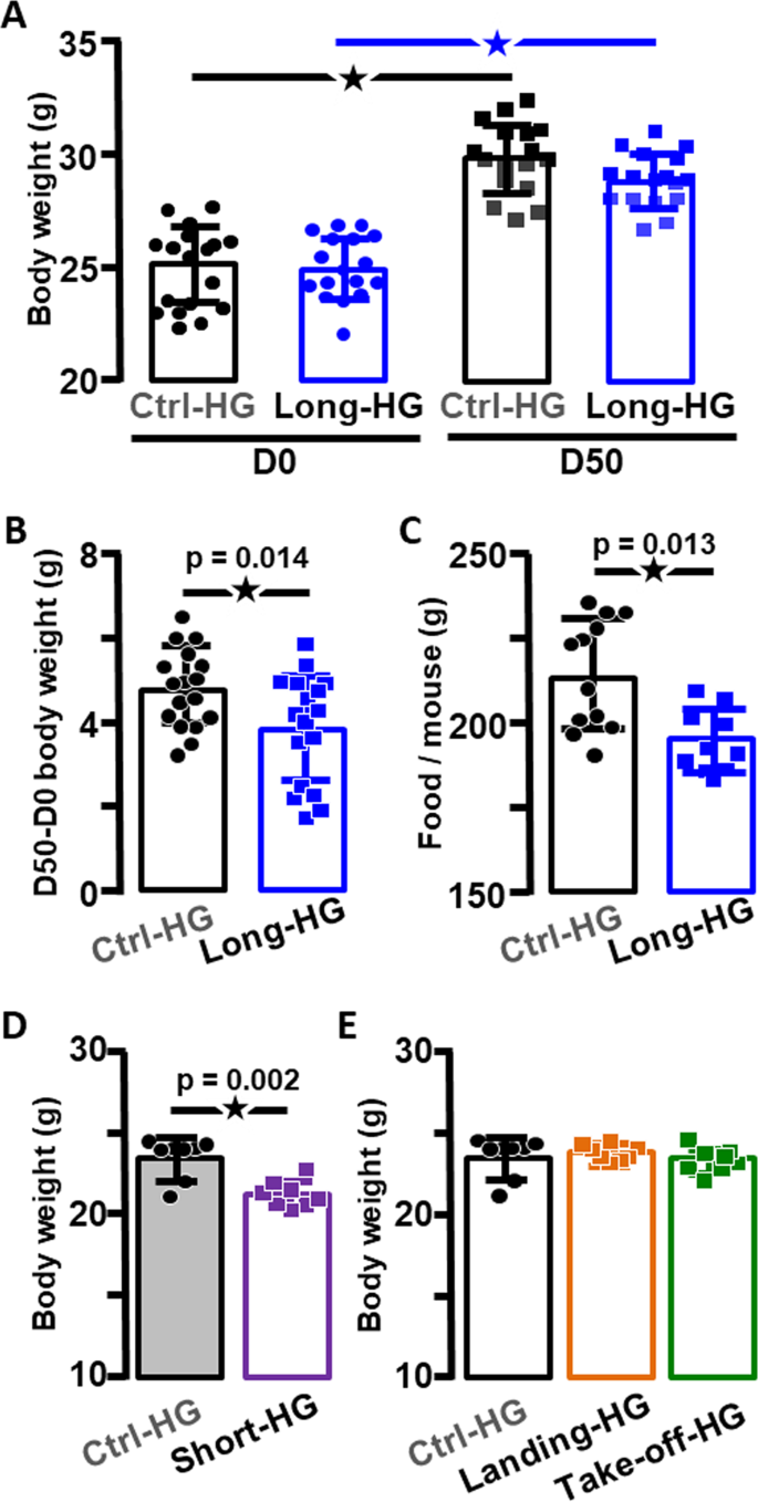 Fig. 1: Alterations of body weight and food intake in hypergravity-exposed mice.