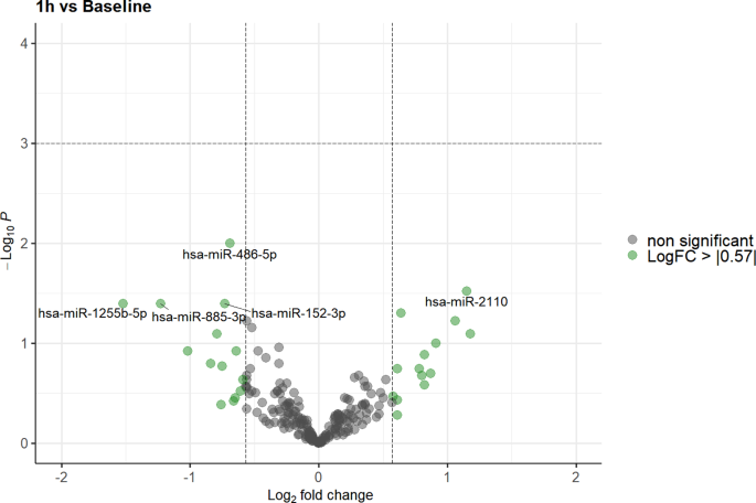 Fig. 2: Volcano plot illustrating the effect of gravitational changes on serum levels of 213 miRNAs detected and quantified by next-generation sequencing.