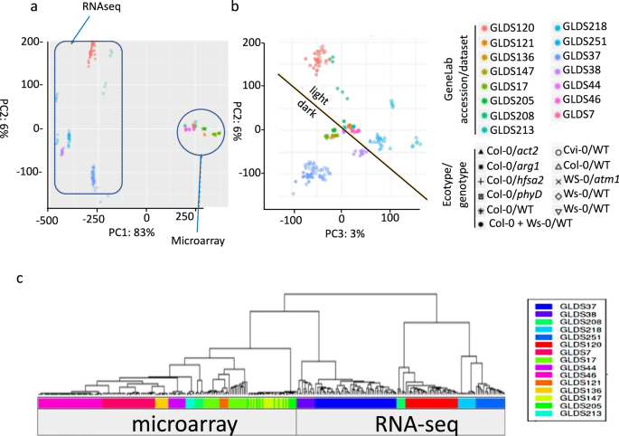 Fig. 2: Principal component analysis (PCA) of the 15 plant datasets in the Matrix reveals clustering based on analystical approach (microarray versus RNA-seq) and by lighting conditions.