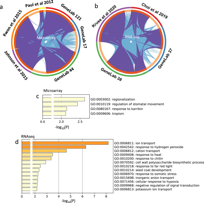 Fig. 6: Analysis of shared DEGs between the in-house and GeneLab pipeline analyses of plant experiments performed in spaceflight using the BRIC hardware.