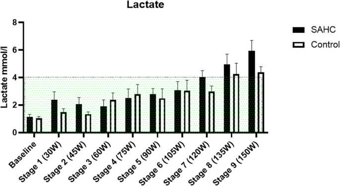 Fig. 4: Blood lactate during baseline and after each rowing stage of self-paced rowing during short arm centrifugation (SAHC) and in Earth terrestrial control (Control).