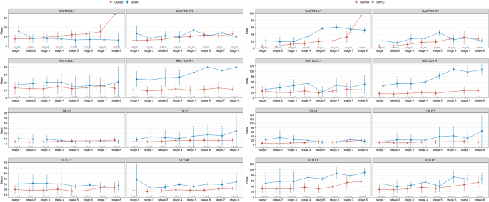 Fig. 7: Comparison of leg muscle activity during centrifugation and control condition.