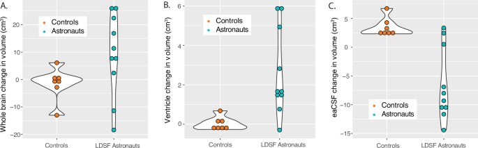 Fig. 4: Volume changes for each timepoint vs. baseline.