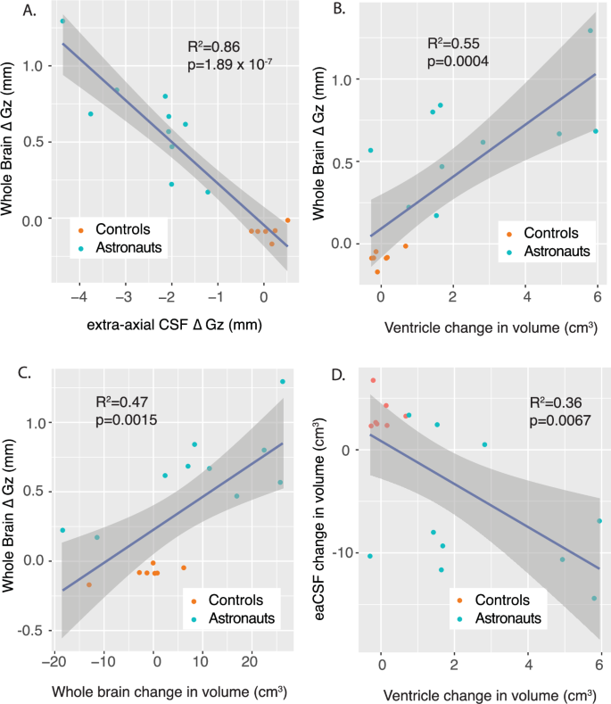 Fig. 5: Pearson linear correlations for the combined groups.