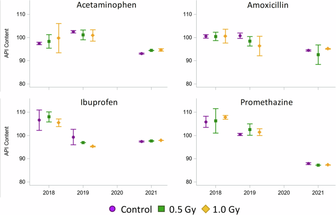 Fig. 1: API content.