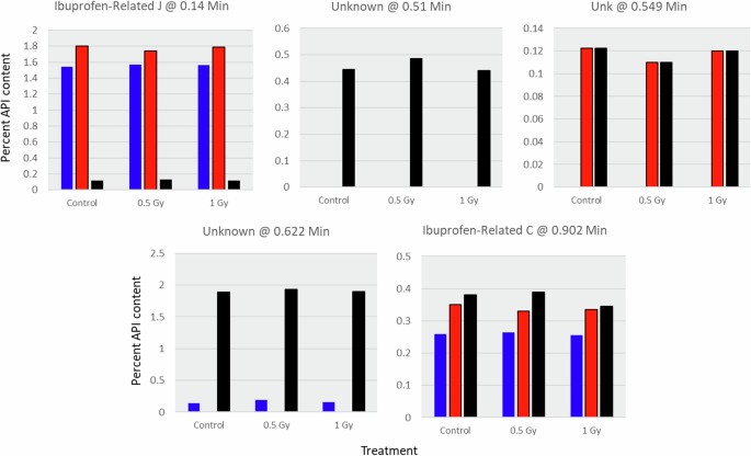 Fig. 3: Ibuprofen impurities.